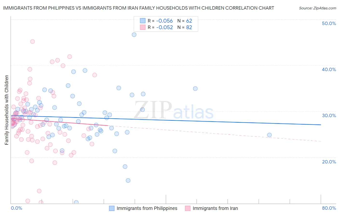 Immigrants from Philippines vs Immigrants from Iran Family Households with Children