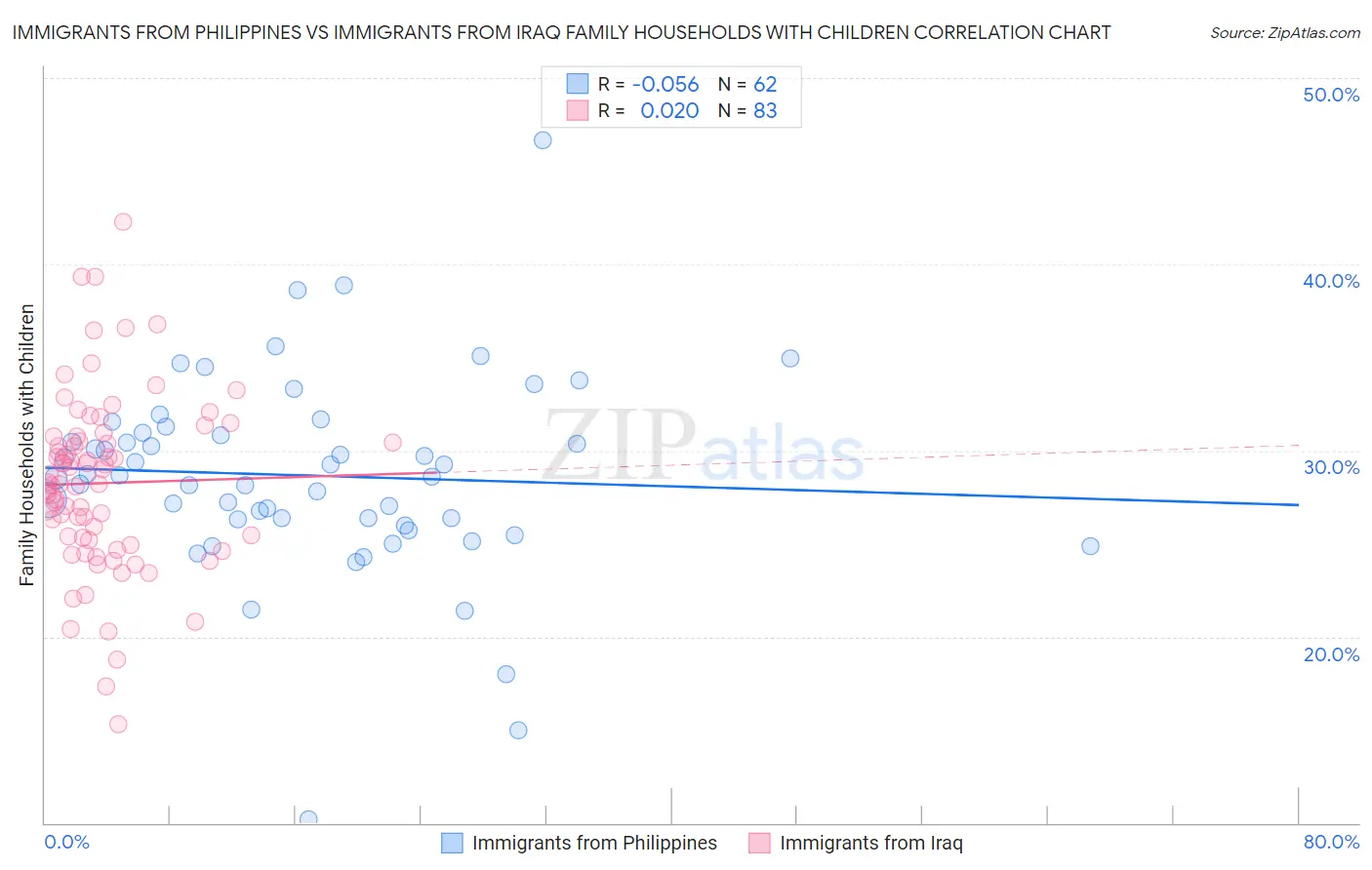 Immigrants from Philippines vs Immigrants from Iraq Family Households with Children