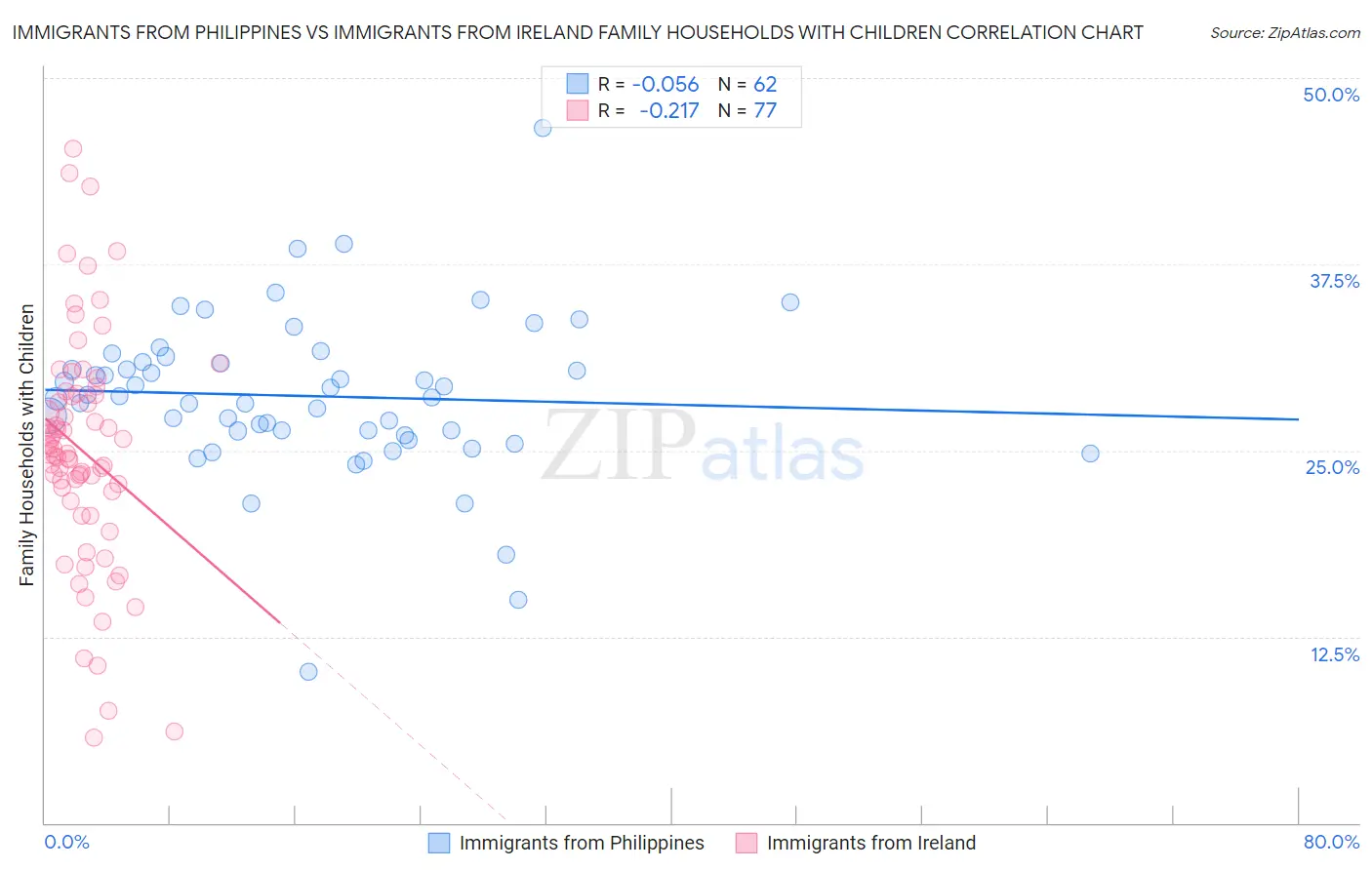 Immigrants from Philippines vs Immigrants from Ireland Family Households with Children