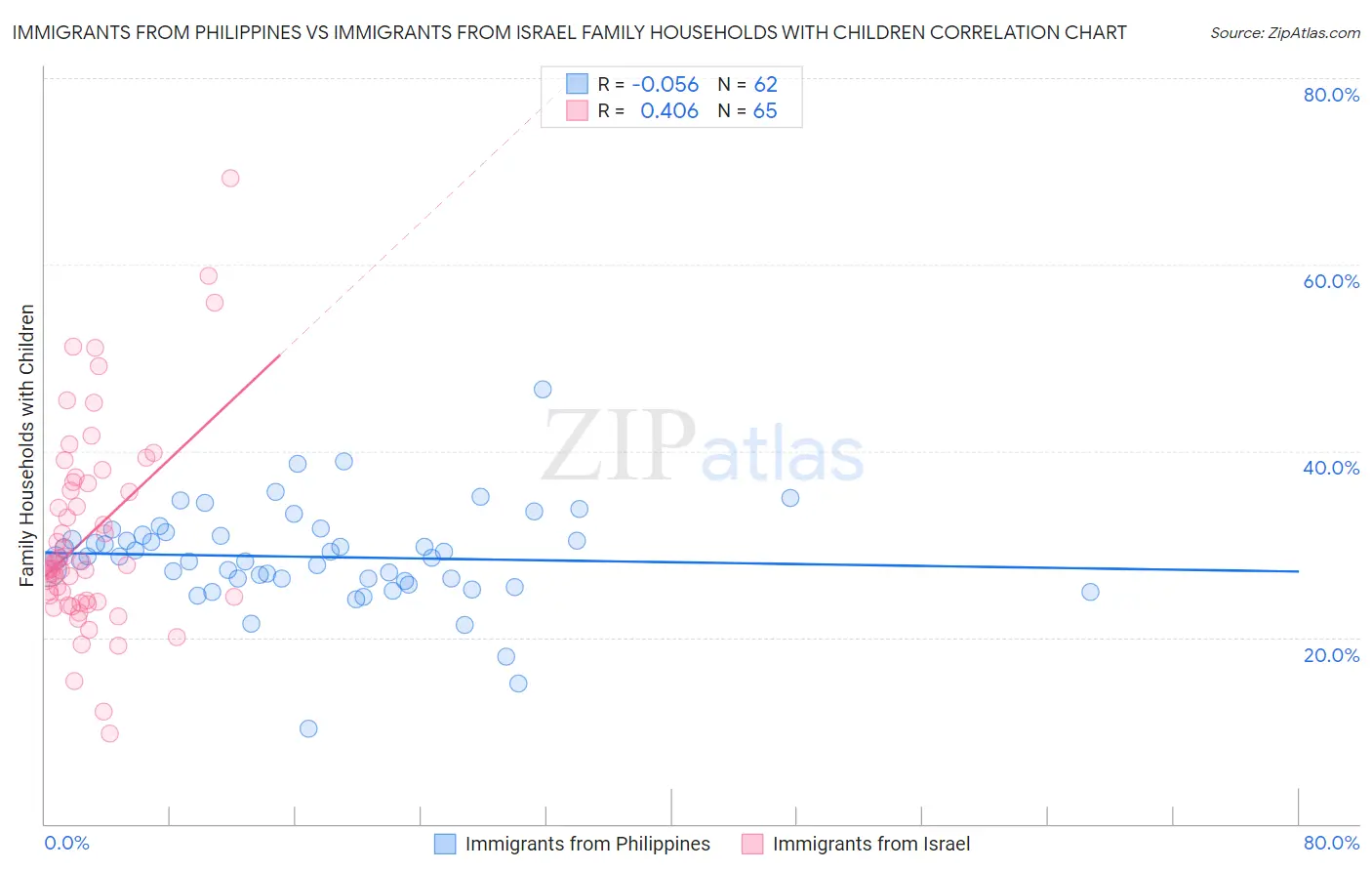 Immigrants from Philippines vs Immigrants from Israel Family Households with Children