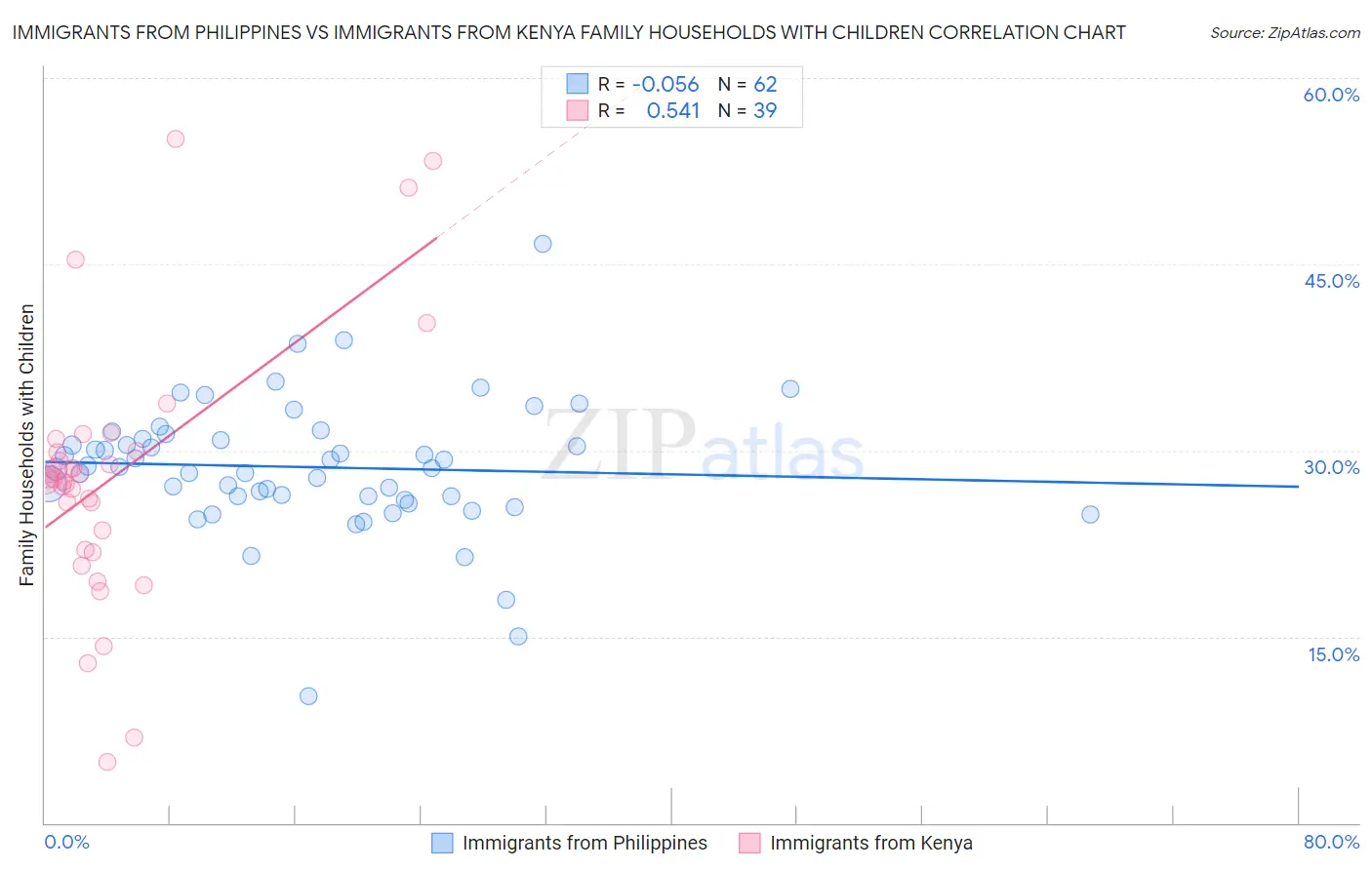 Immigrants from Philippines vs Immigrants from Kenya Family Households with Children