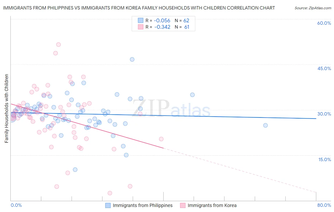 Immigrants from Philippines vs Immigrants from Korea Family Households with Children