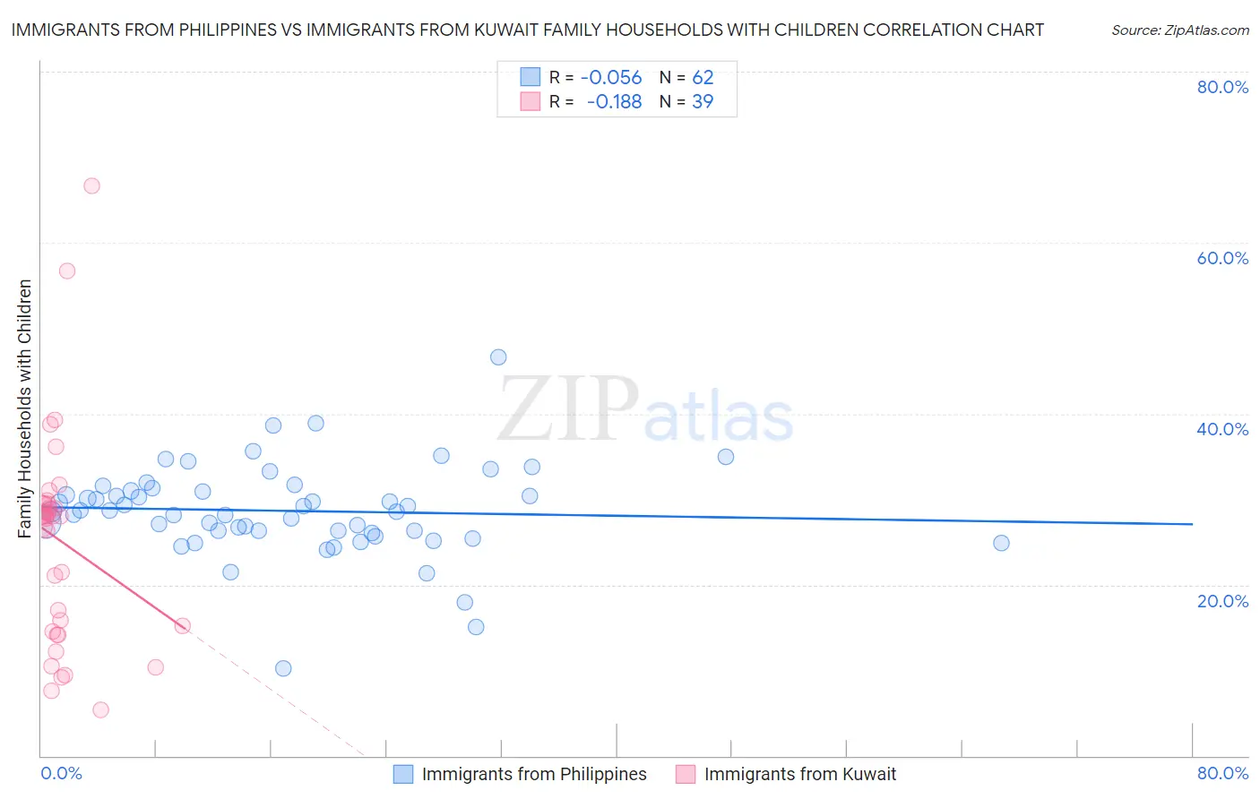 Immigrants from Philippines vs Immigrants from Kuwait Family Households with Children