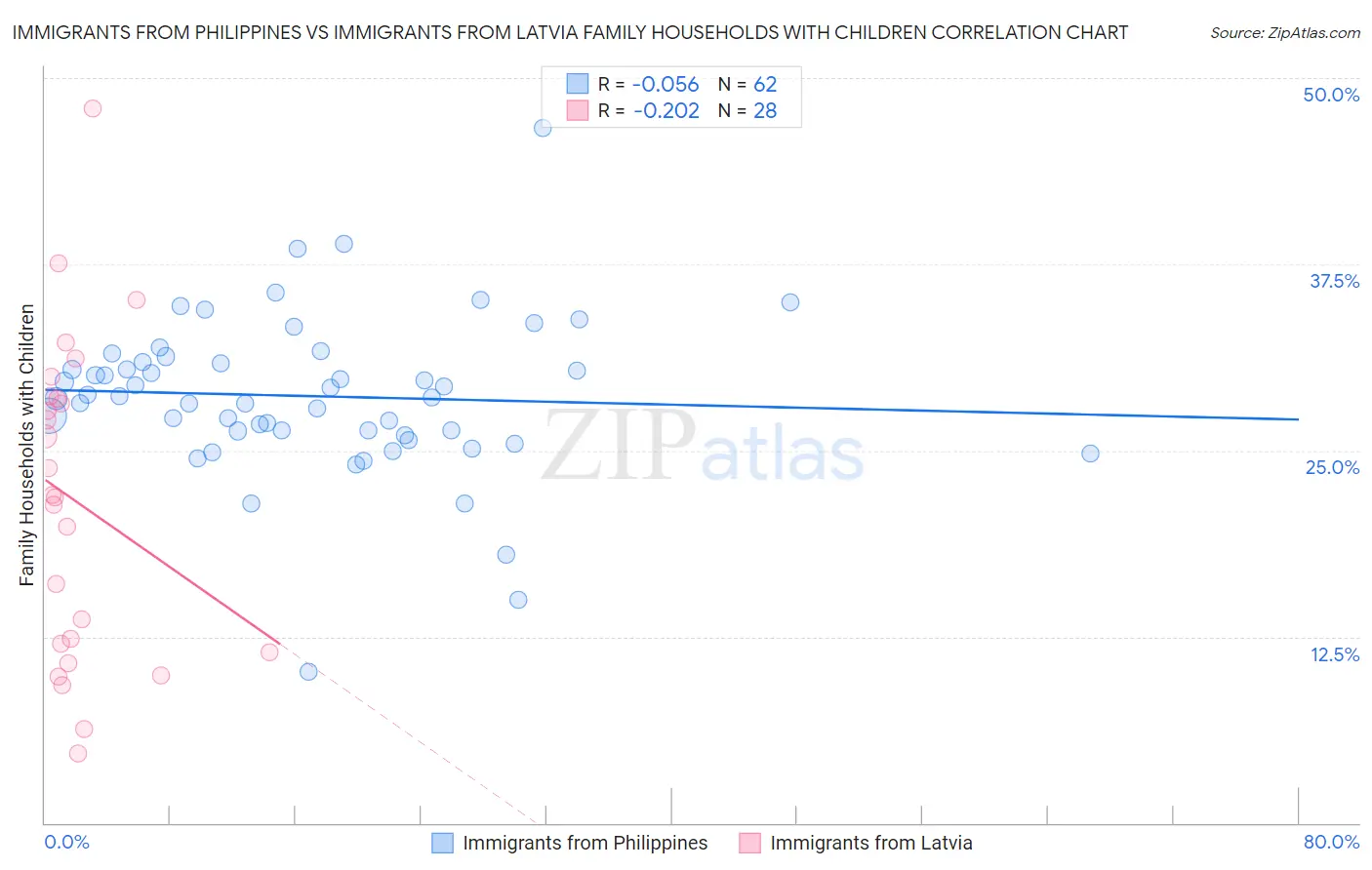 Immigrants from Philippines vs Immigrants from Latvia Family Households with Children