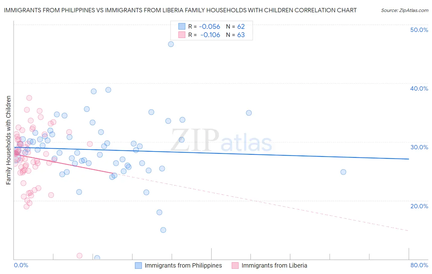 Immigrants from Philippines vs Immigrants from Liberia Family Households with Children