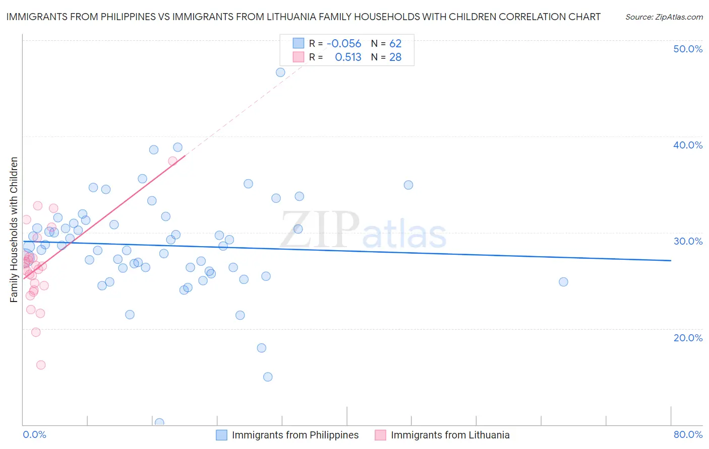 Immigrants from Philippines vs Immigrants from Lithuania Family Households with Children