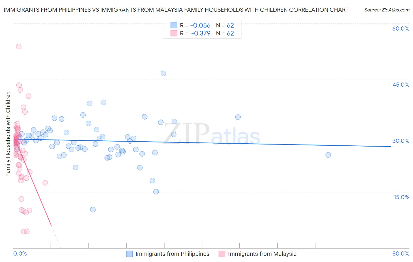 Immigrants from Philippines vs Immigrants from Malaysia Family Households with Children