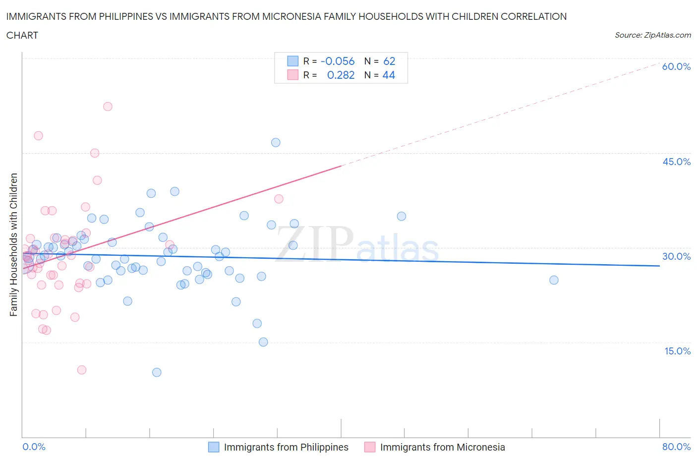 Immigrants from Philippines vs Immigrants from Micronesia Family Households with Children