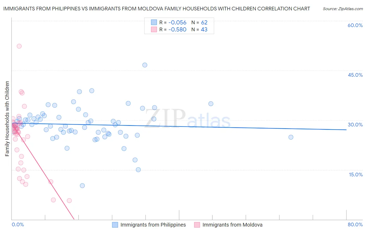 Immigrants from Philippines vs Immigrants from Moldova Family Households with Children