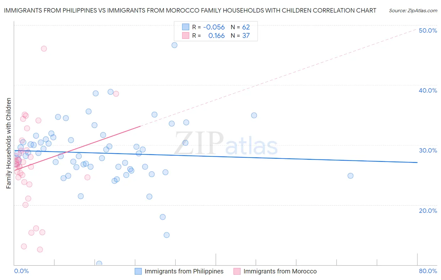 Immigrants from Philippines vs Immigrants from Morocco Family Households with Children