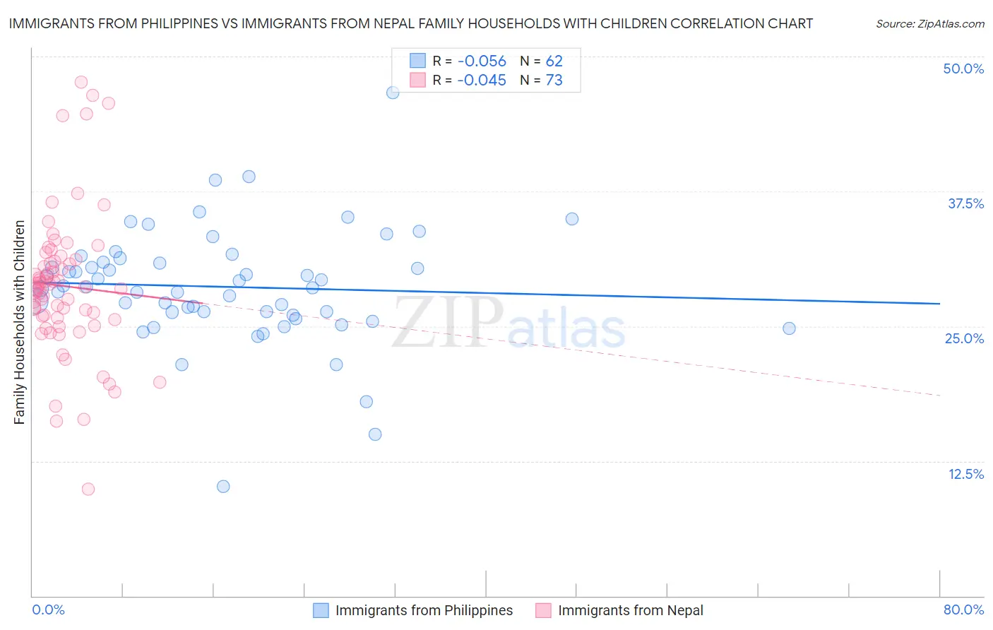 Immigrants from Philippines vs Immigrants from Nepal Family Households with Children