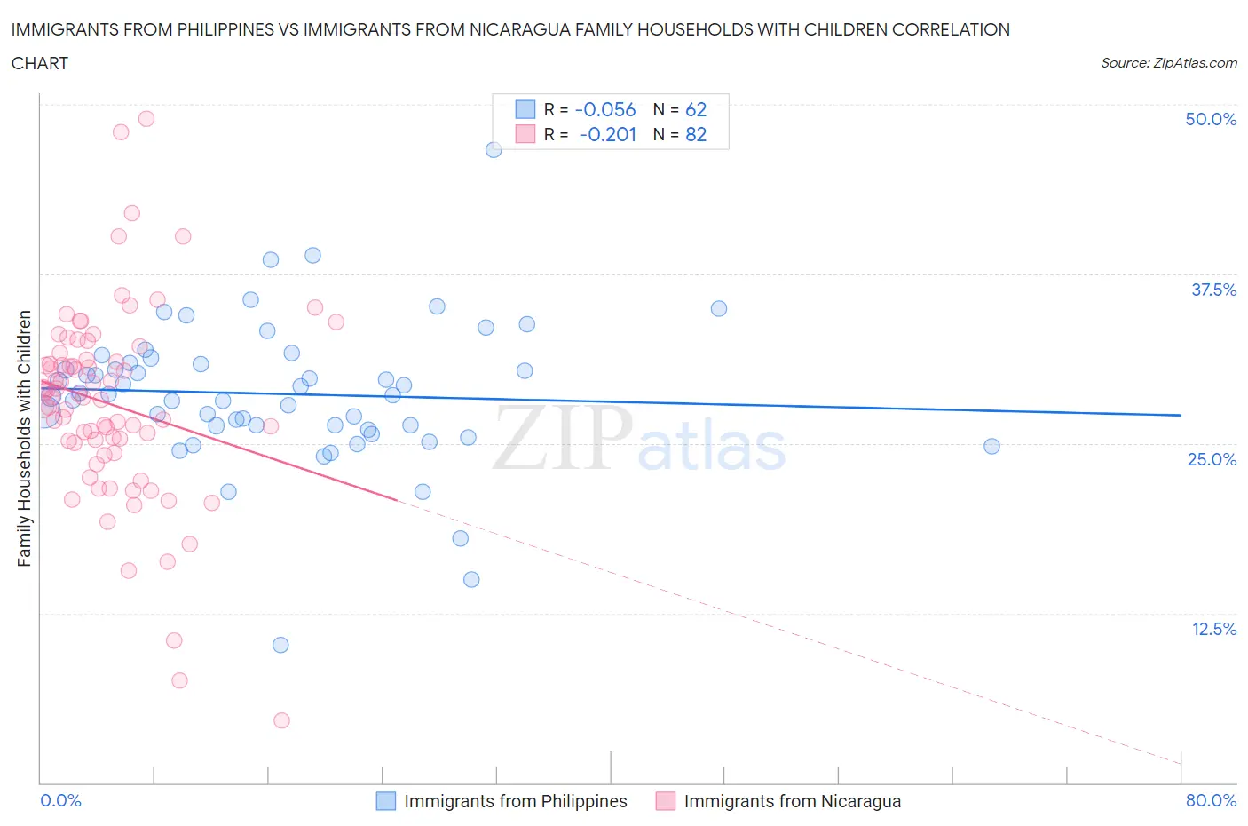 Immigrants from Philippines vs Immigrants from Nicaragua Family Households with Children