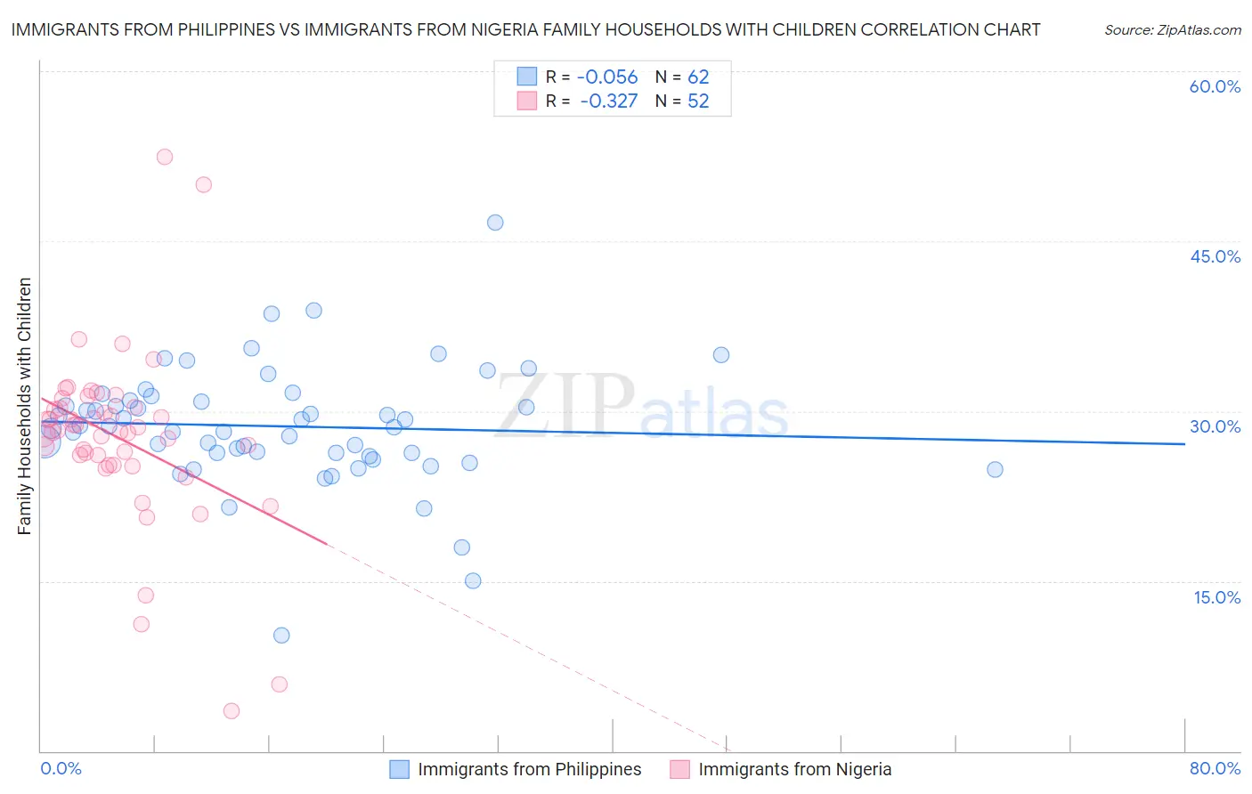 Immigrants from Philippines vs Immigrants from Nigeria Family Households with Children