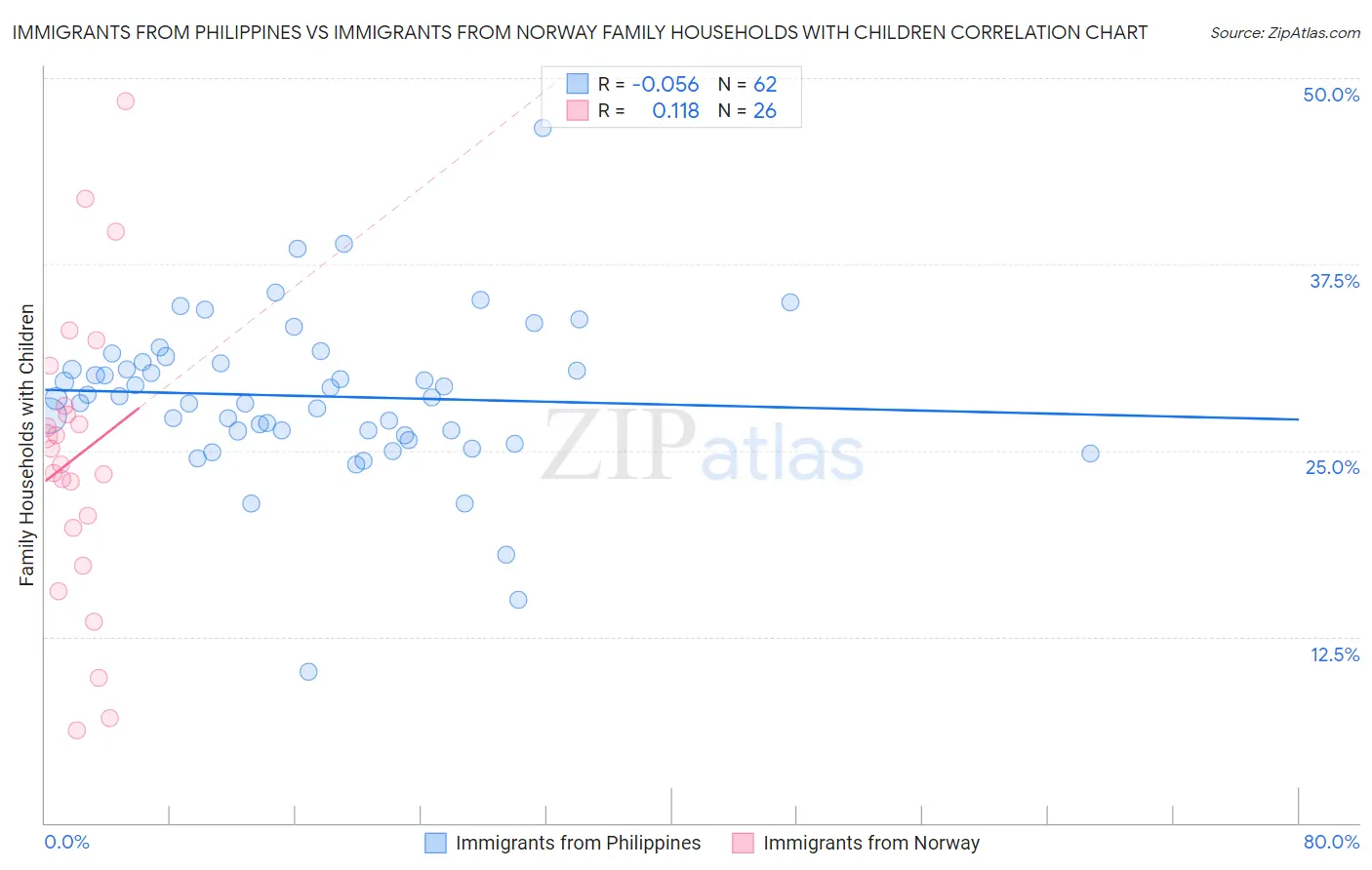 Immigrants from Philippines vs Immigrants from Norway Family Households with Children
