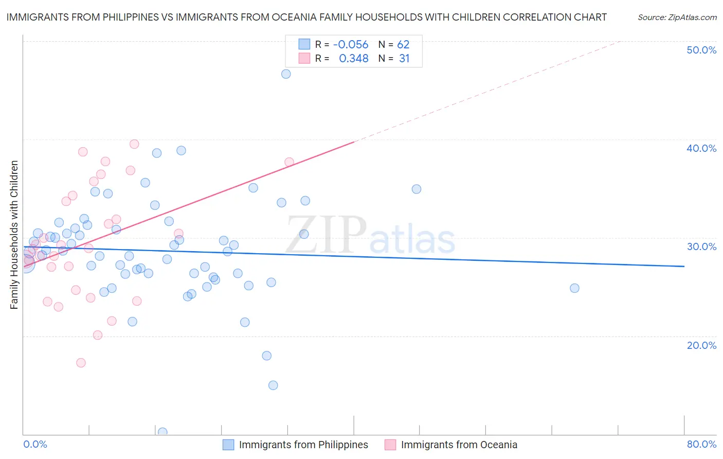 Immigrants from Philippines vs Immigrants from Oceania Family Households with Children