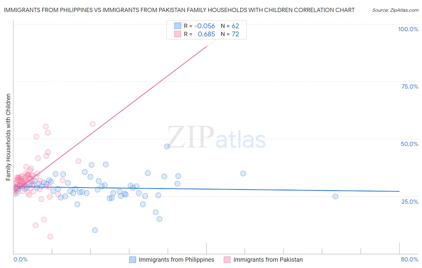 Immigrants from Philippines vs Immigrants from Pakistan Family Households with Children