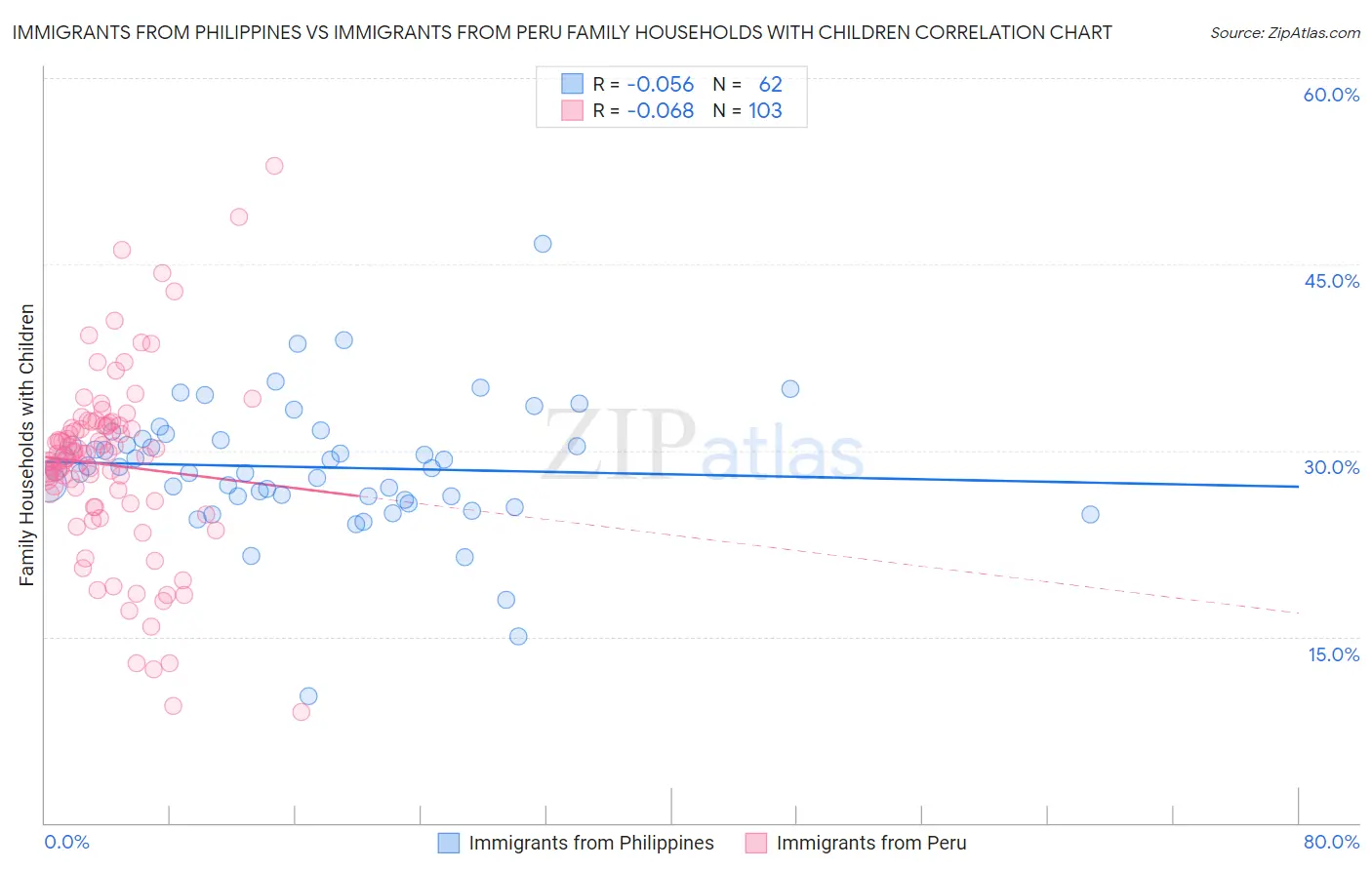 Immigrants from Philippines vs Immigrants from Peru Family Households with Children