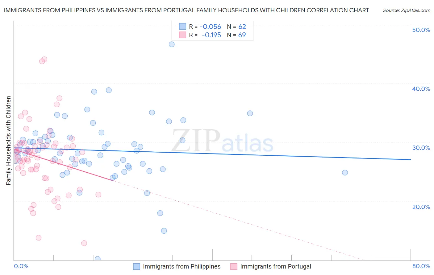 Immigrants from Philippines vs Immigrants from Portugal Family Households with Children