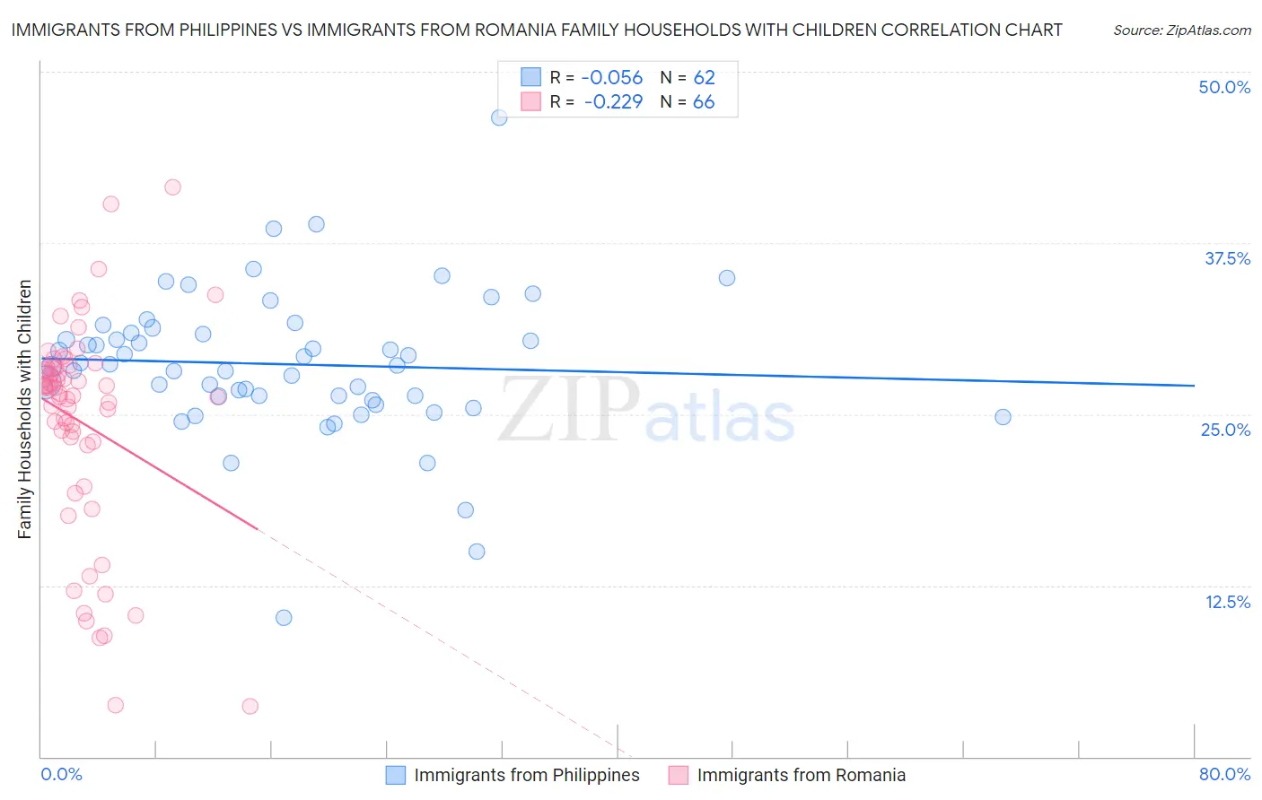 Immigrants from Philippines vs Immigrants from Romania Family Households with Children