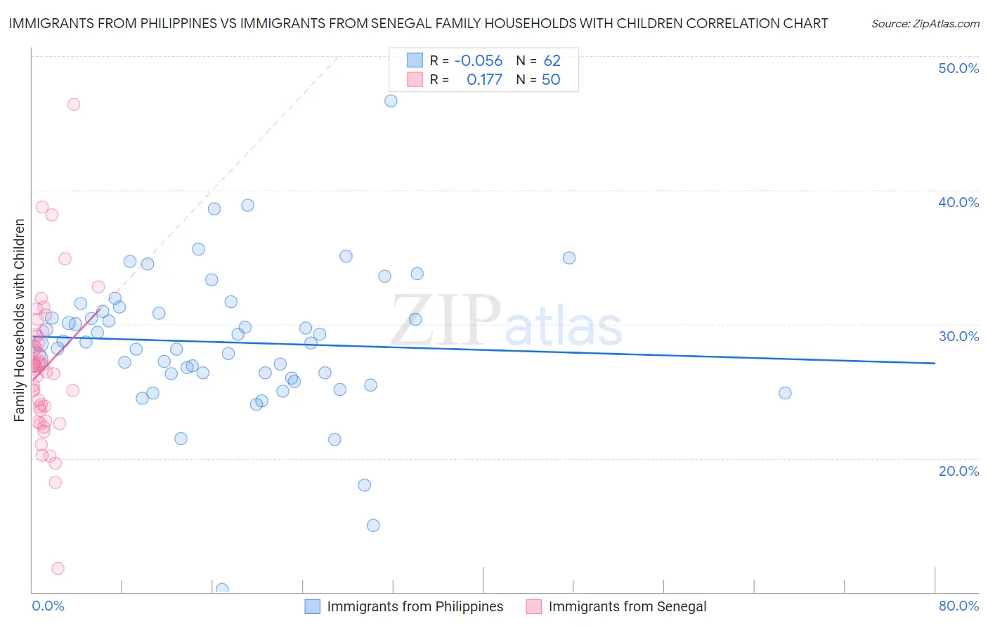 Immigrants from Philippines vs Immigrants from Senegal Family Households with Children