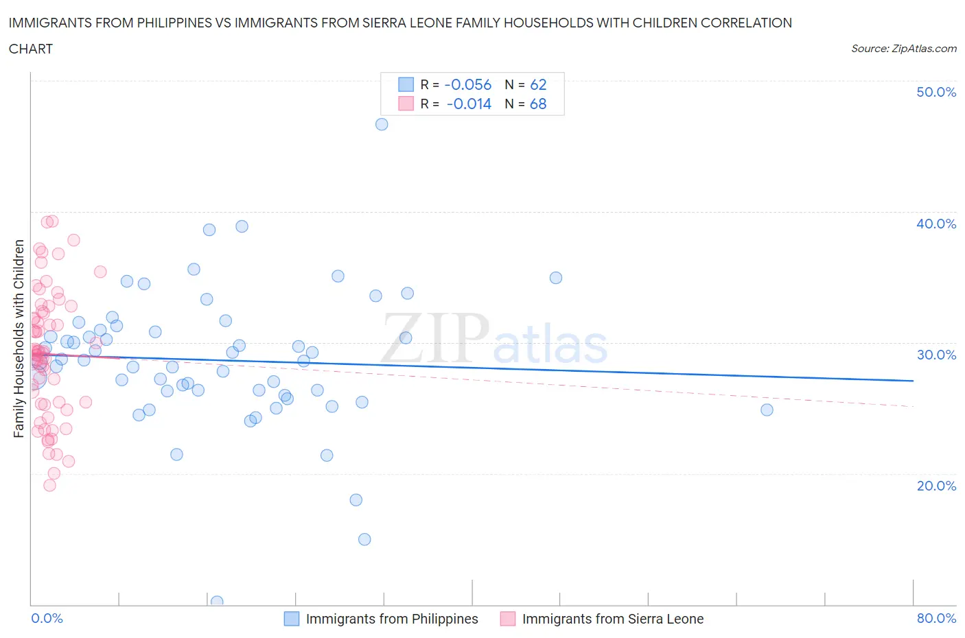 Immigrants from Philippines vs Immigrants from Sierra Leone Family Households with Children