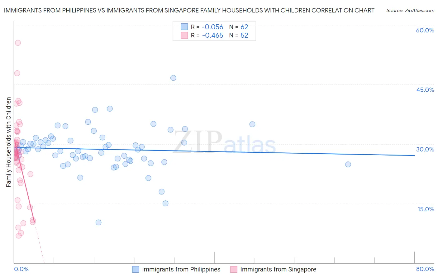 Immigrants from Philippines vs Immigrants from Singapore Family Households with Children