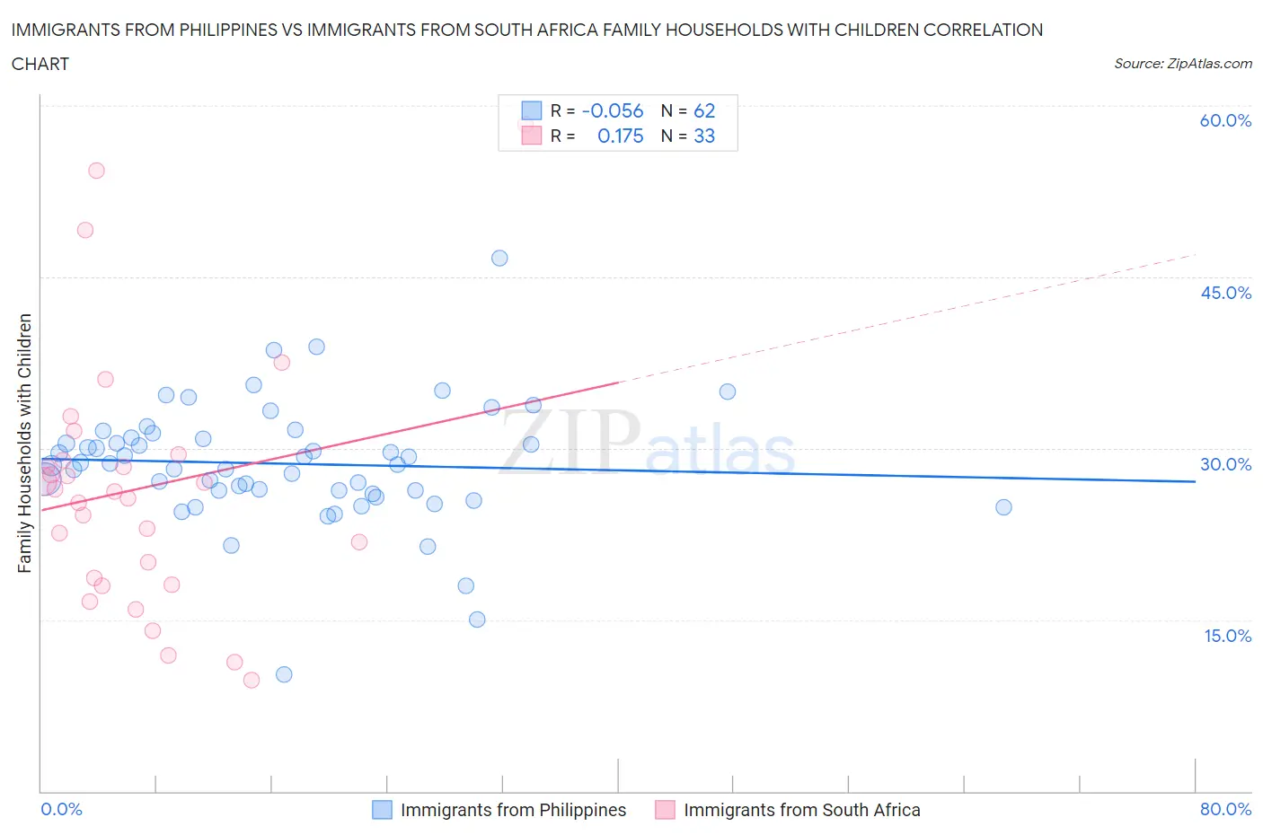 Immigrants from Philippines vs Immigrants from South Africa Family Households with Children