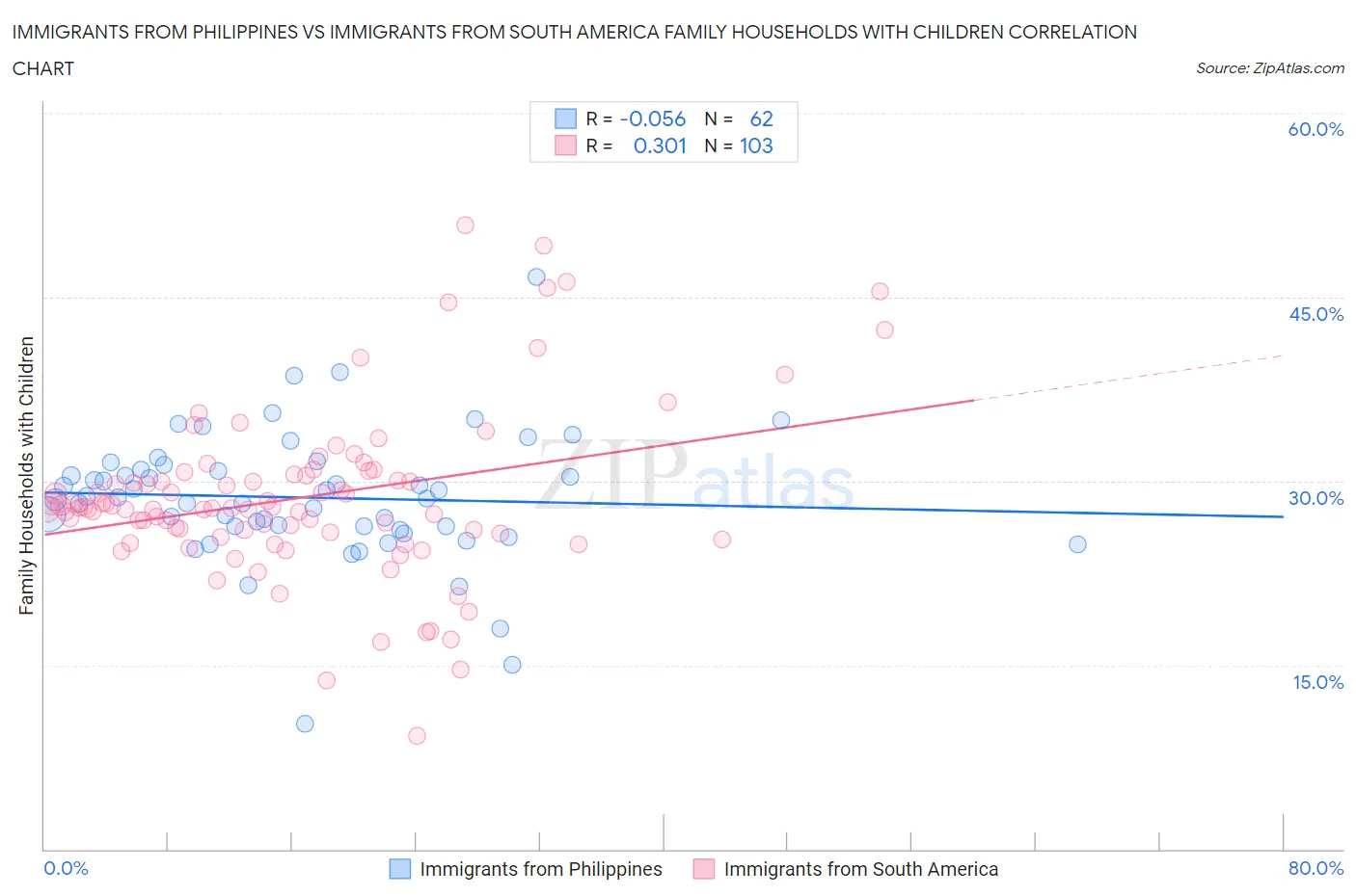Immigrants from Philippines vs Immigrants from South America Family Households with Children