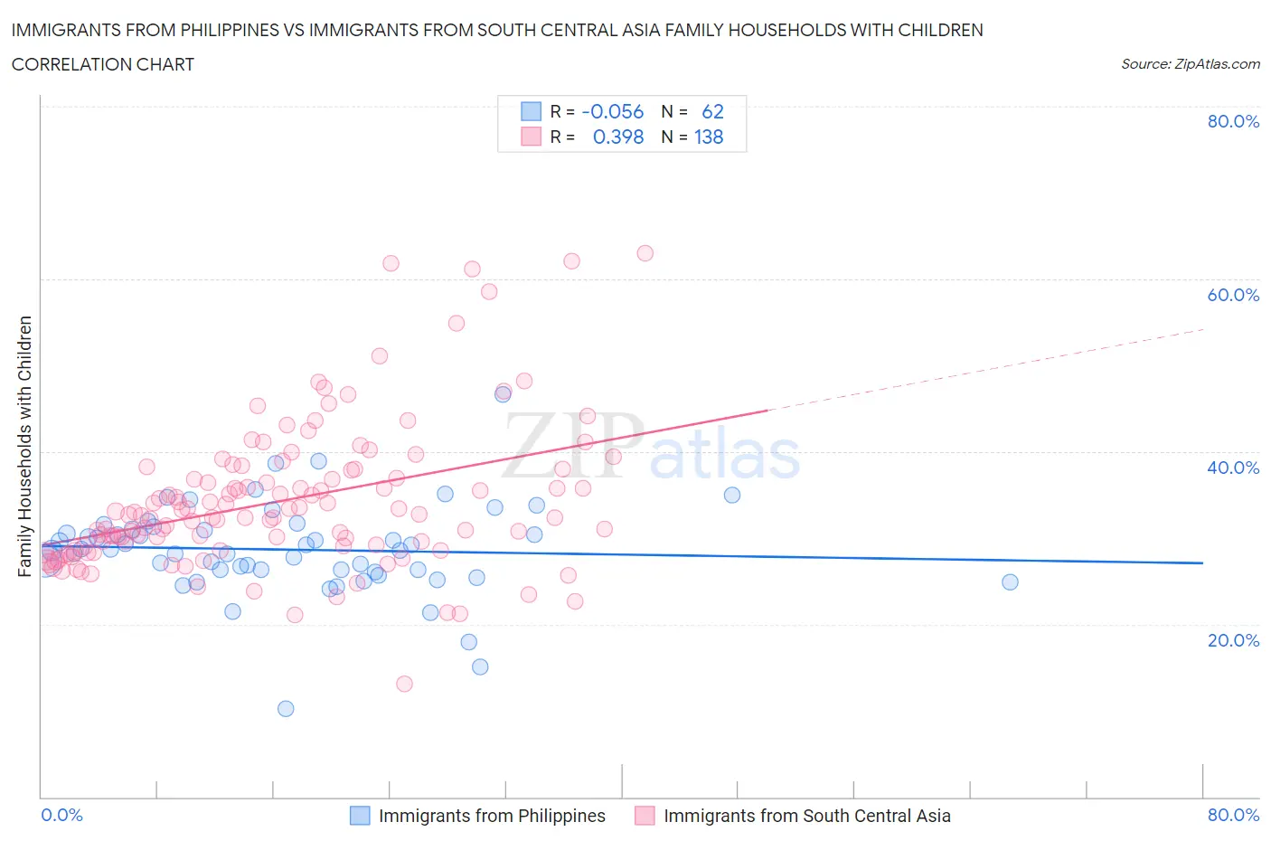 Immigrants from Philippines vs Immigrants from South Central Asia Family Households with Children