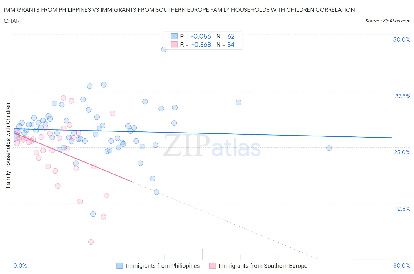Immigrants from Philippines vs Immigrants from Southern Europe Family Households with Children