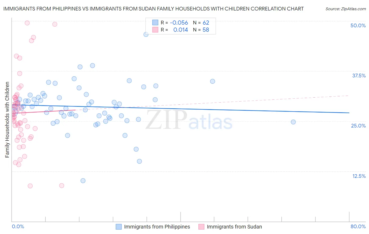 Immigrants from Philippines vs Immigrants from Sudan Family Households with Children