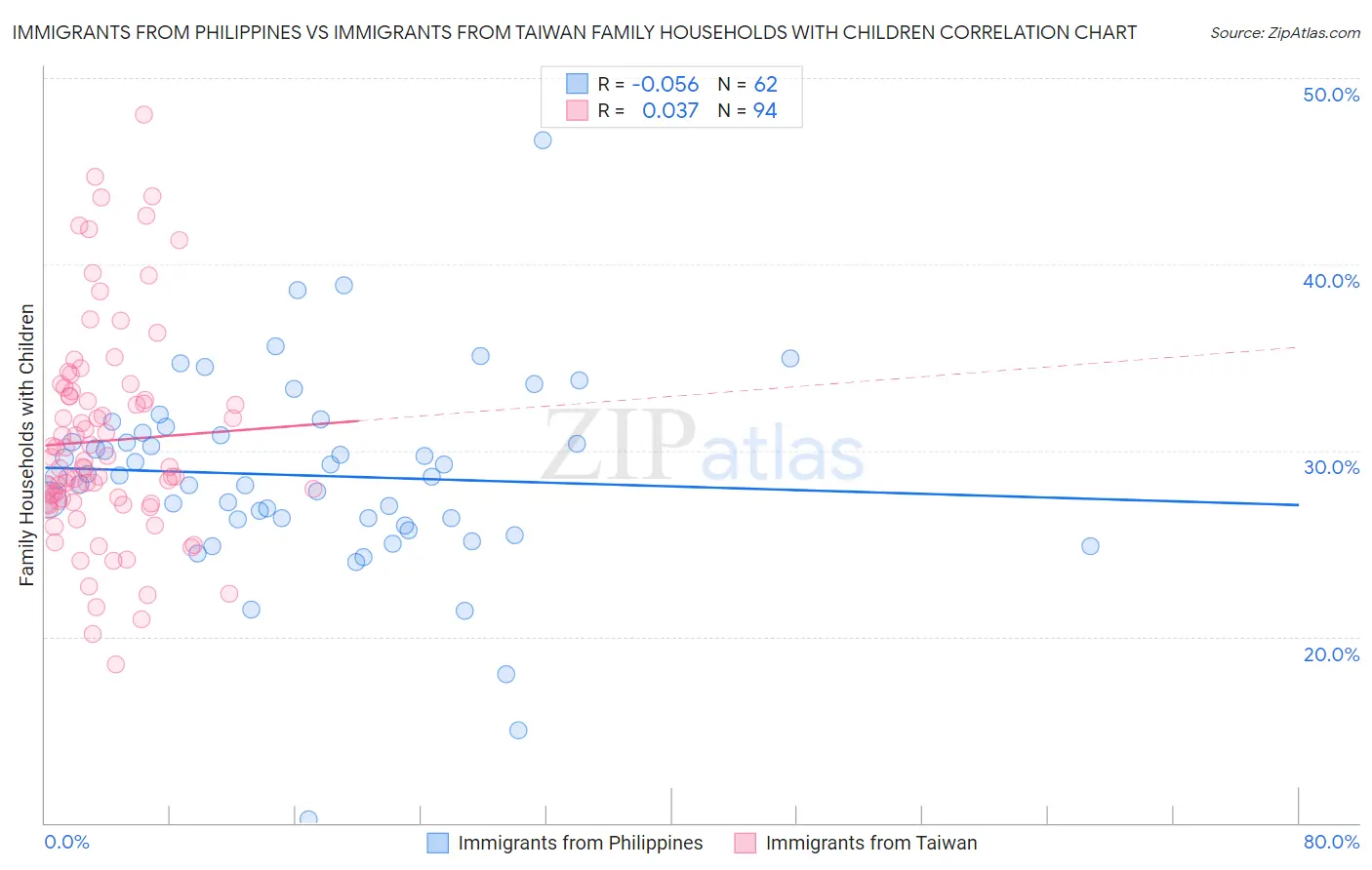 Immigrants from Philippines vs Immigrants from Taiwan Family Households with Children
