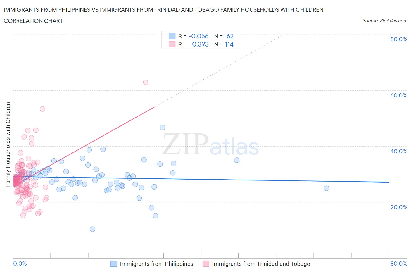 Immigrants from Philippines vs Immigrants from Trinidad and Tobago Family Households with Children