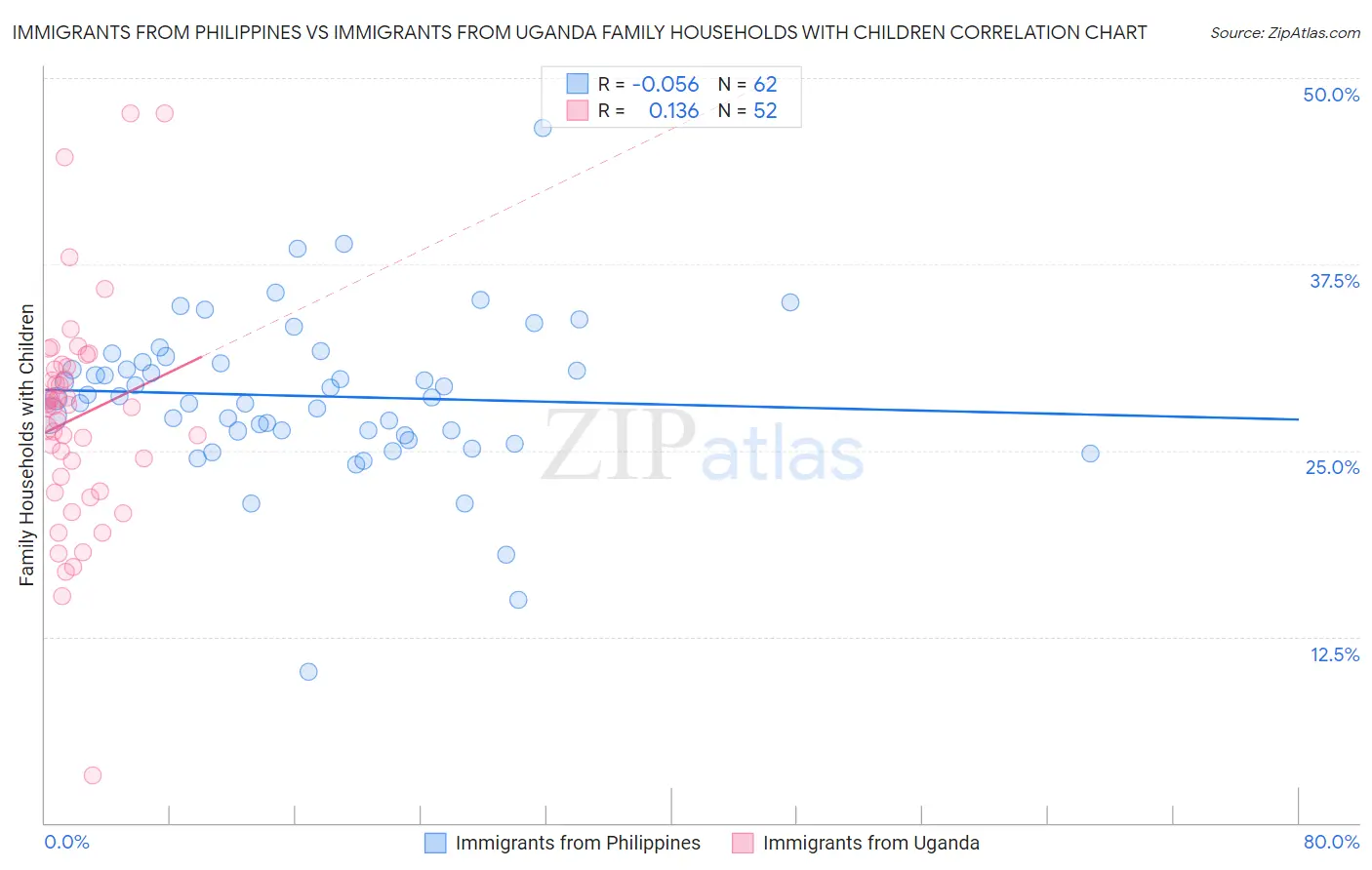 Immigrants from Philippines vs Immigrants from Uganda Family Households with Children
