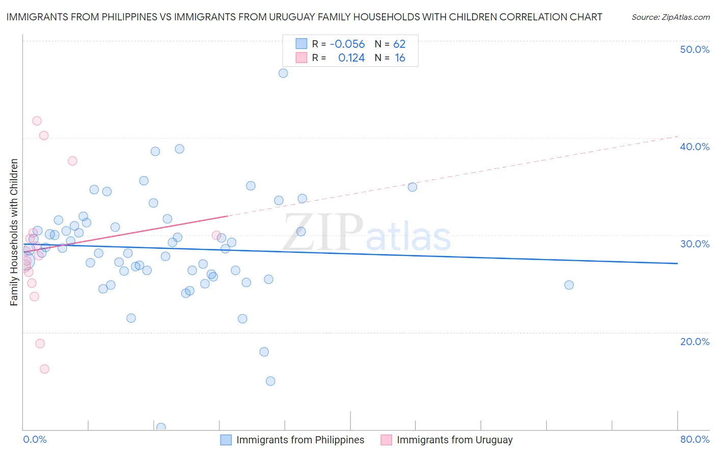 Immigrants from Philippines vs Immigrants from Uruguay Family Households with Children