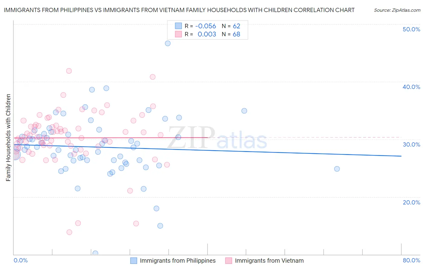 Immigrants from Philippines vs Immigrants from Vietnam Family Households with Children