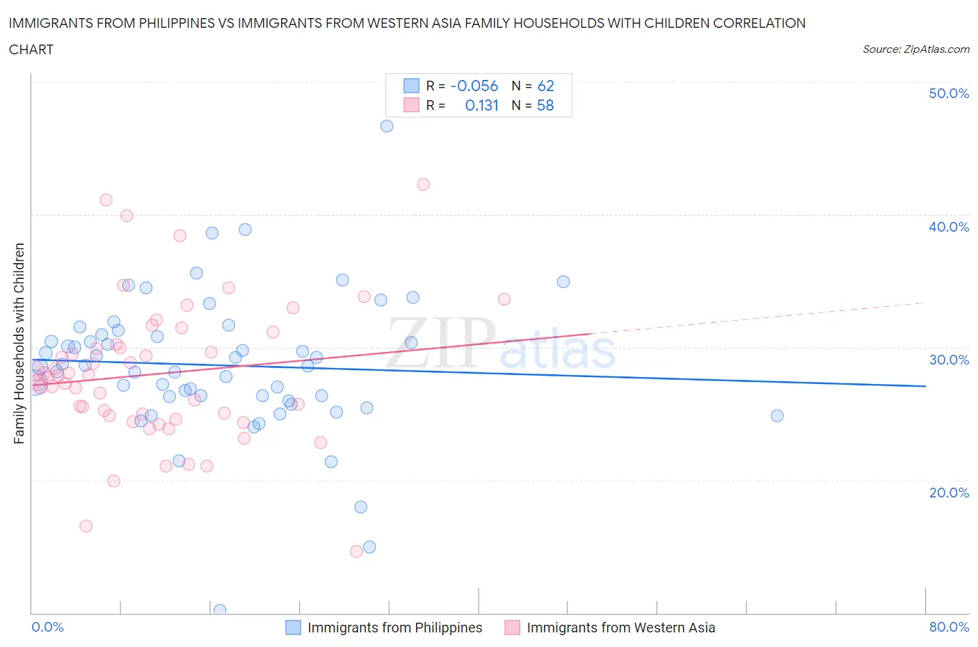 Immigrants from Philippines vs Immigrants from Western Asia Family Households with Children