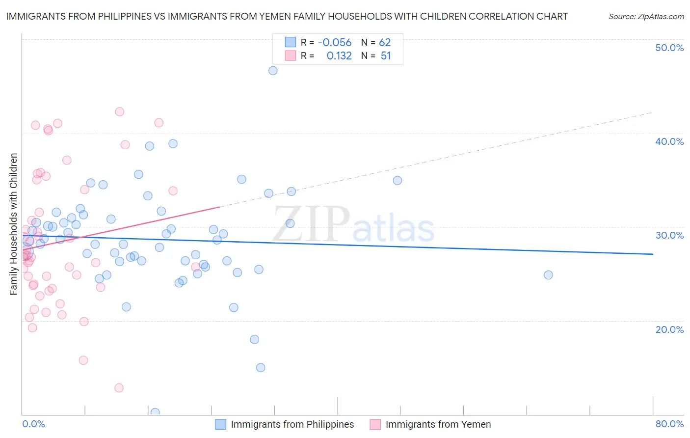 Immigrants from Philippines vs Immigrants from Yemen Family Households with Children