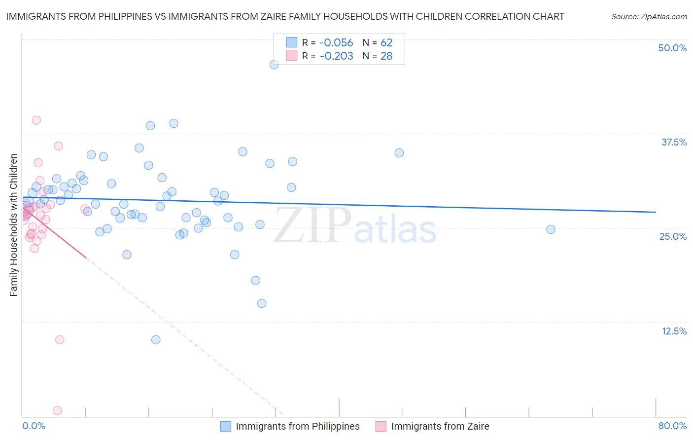 Immigrants from Philippines vs Immigrants from Zaire Family Households with Children