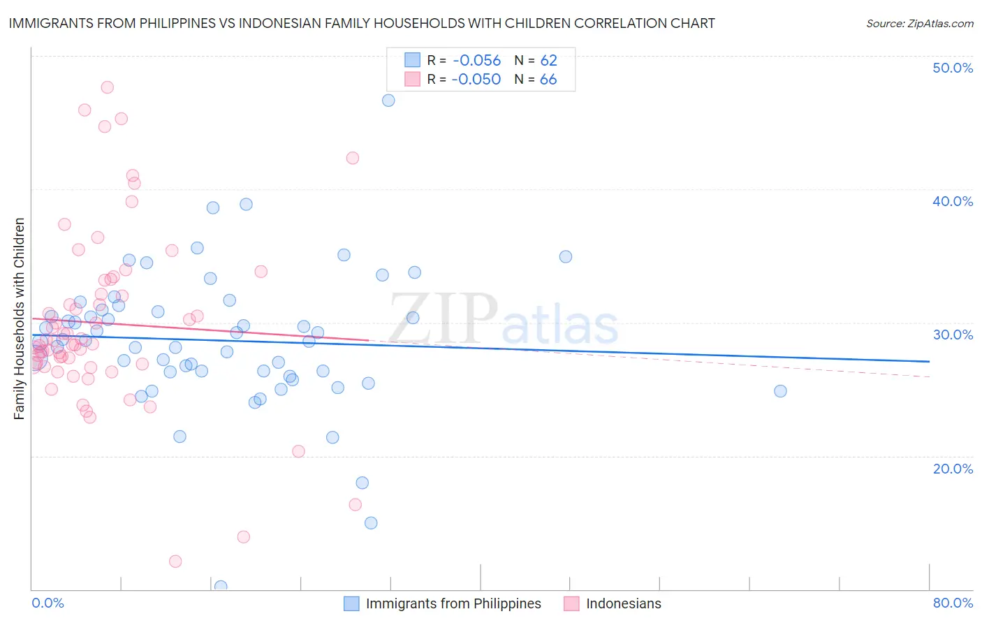 Immigrants from Philippines vs Indonesian Family Households with Children