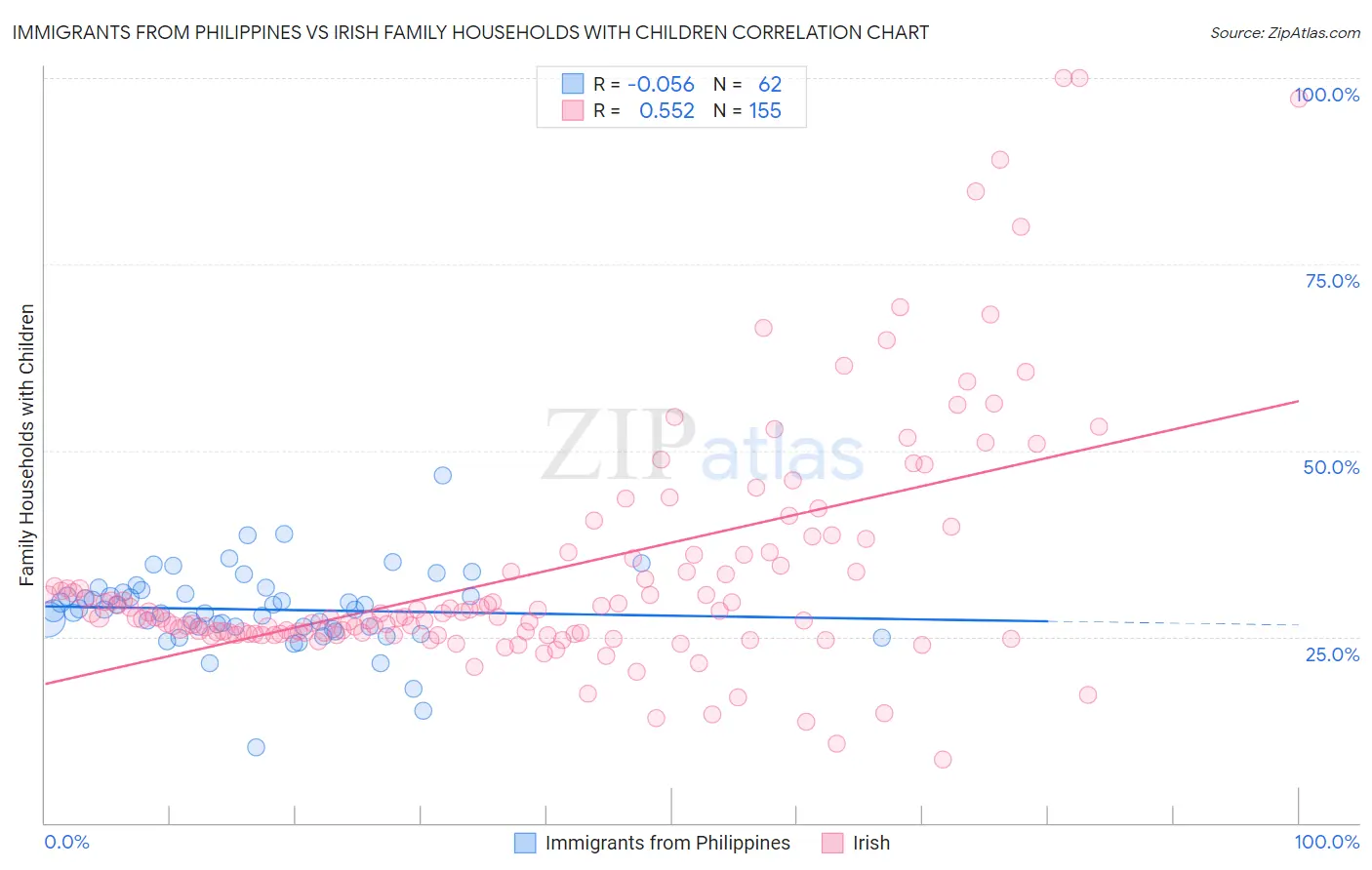 Immigrants from Philippines vs Irish Family Households with Children