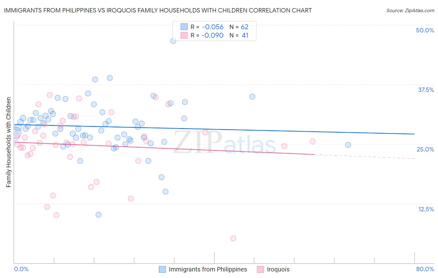 Immigrants from Philippines vs Iroquois Family Households with Children