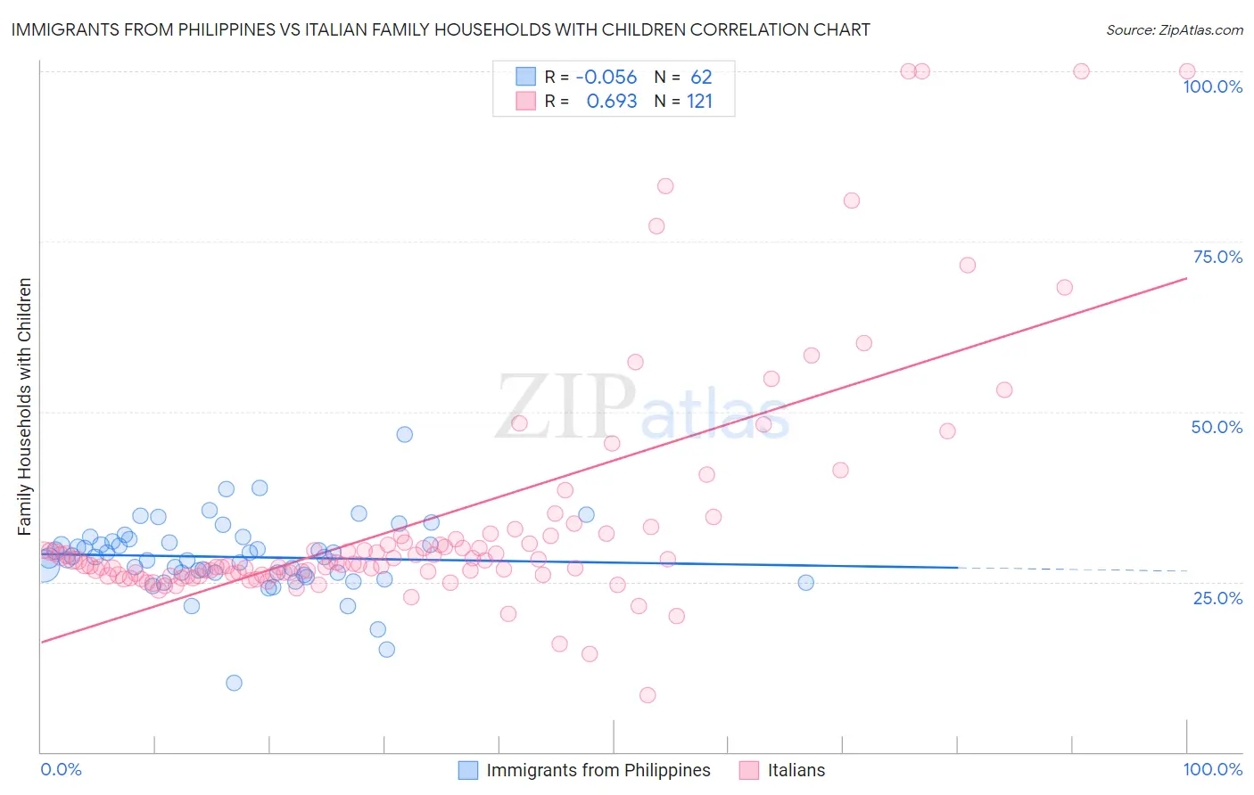 Immigrants from Philippines vs Italian Family Households with Children