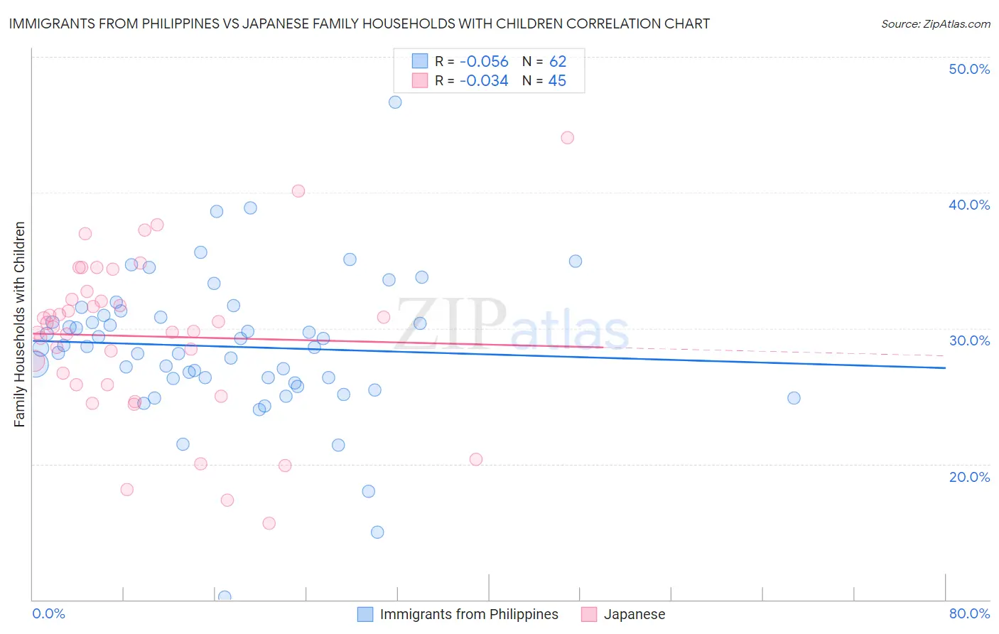 Immigrants from Philippines vs Japanese Family Households with Children