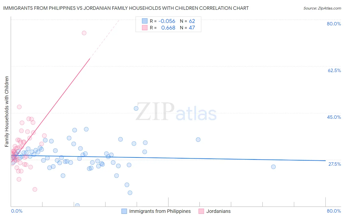 Immigrants from Philippines vs Jordanian Family Households with Children
