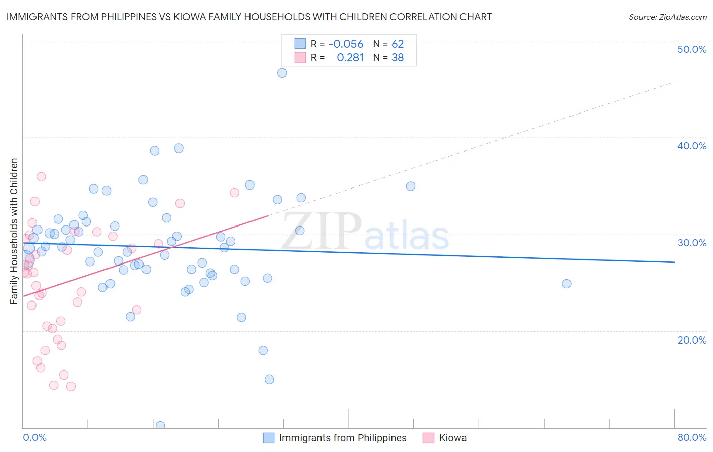 Immigrants from Philippines vs Kiowa Family Households with Children