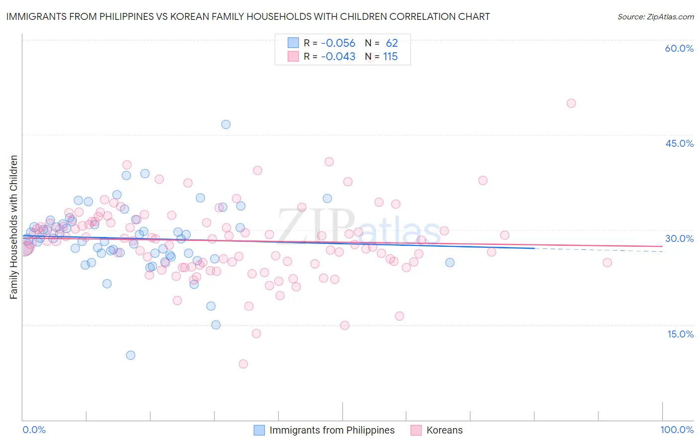 Immigrants from Philippines vs Korean Family Households with Children