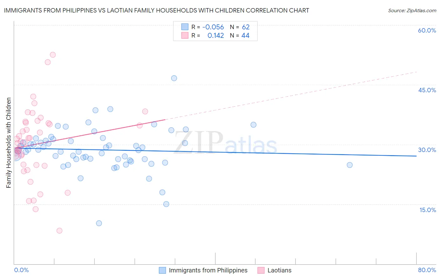 Immigrants from Philippines vs Laotian Family Households with Children