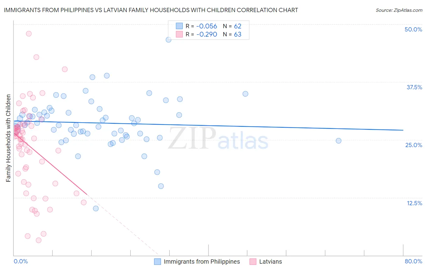 Immigrants from Philippines vs Latvian Family Households with Children