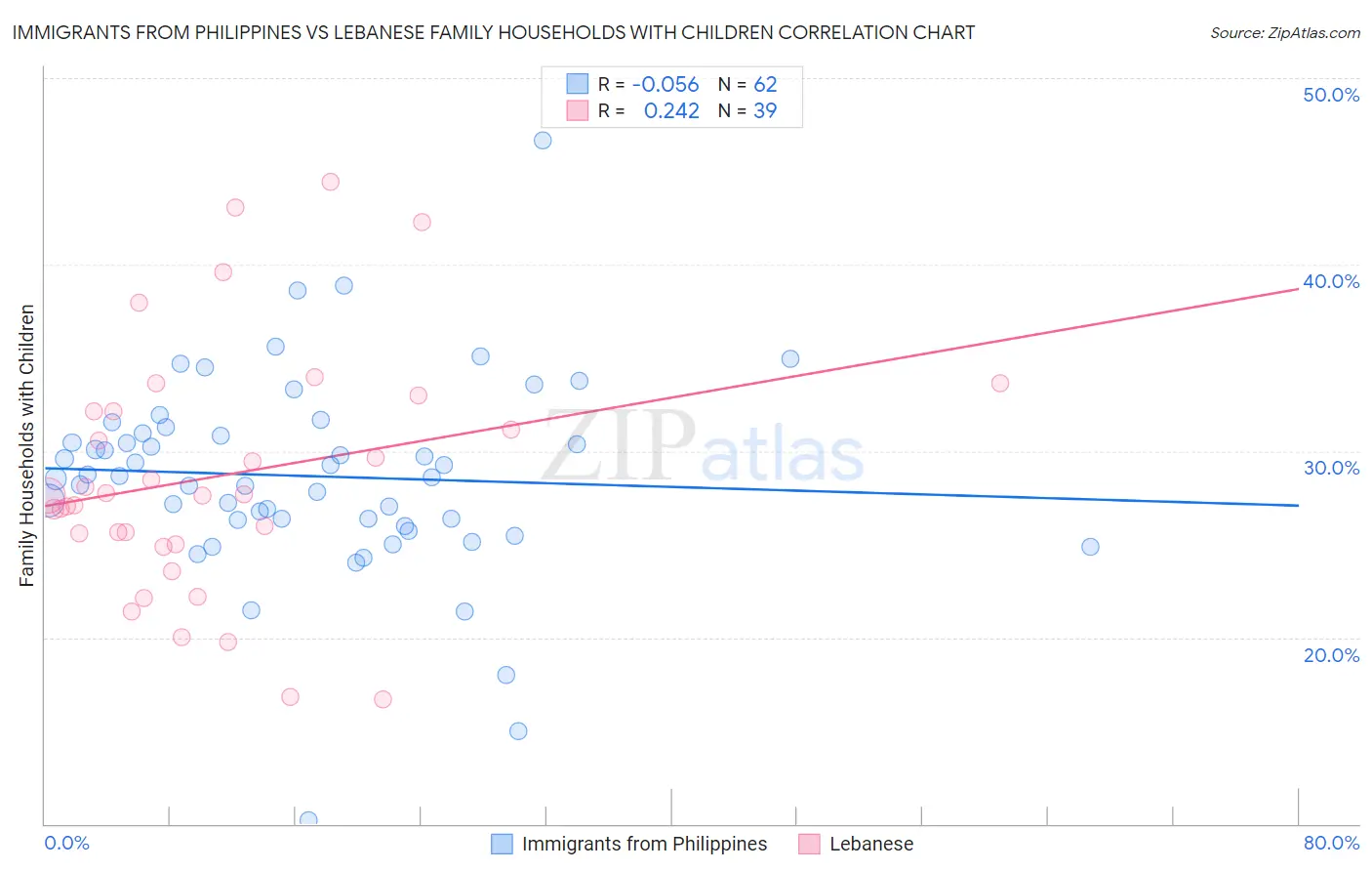 Immigrants from Philippines vs Lebanese Family Households with Children